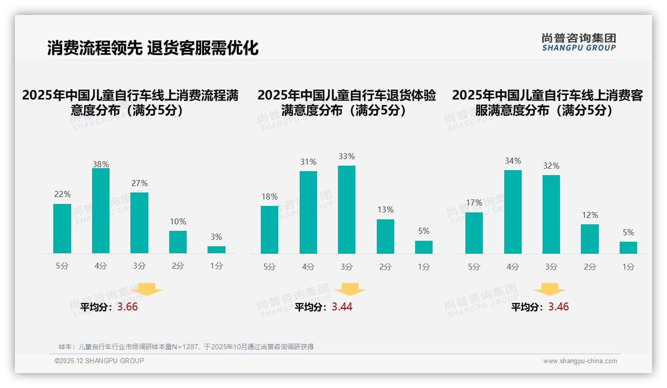 57%高推荐意愿暗藏31%质量投诉，儿童自行车售后体验亟待升级——尚普咨询集团独家披露-2025年12月-儿童自行车-38