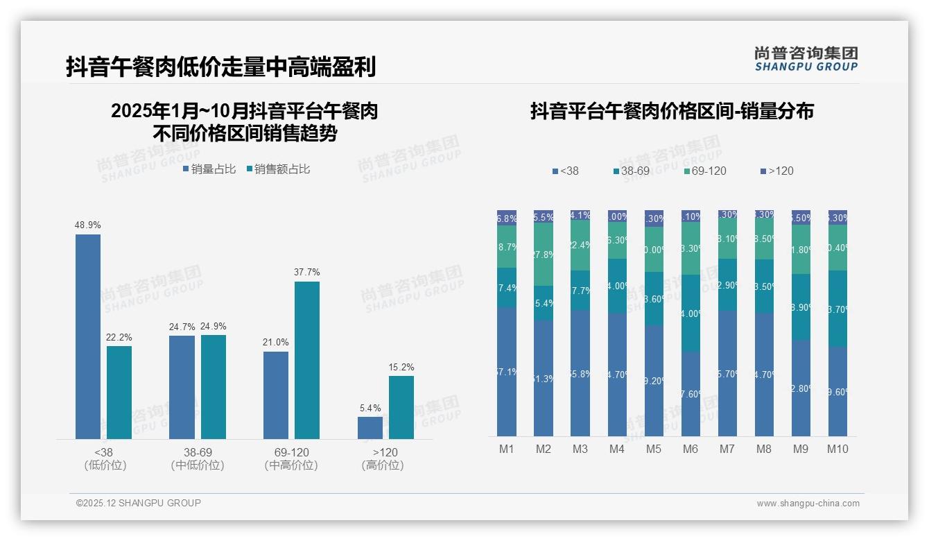 尚普咨询集团权威发布：26-35岁消费者占31%午餐肉下沉市场潜力大-2025年12月-午餐肉-38