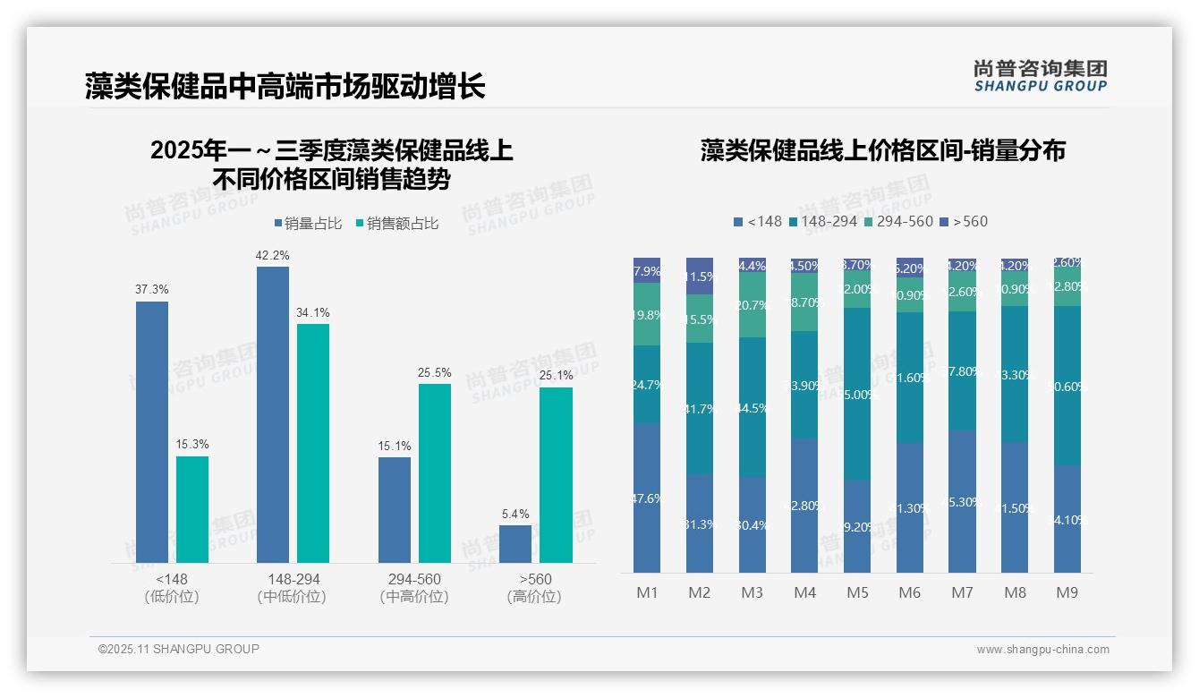 据尚普咨询集团报告：中高端产品驱动50.6%销售增长-2025年11月-藻类保健品-38