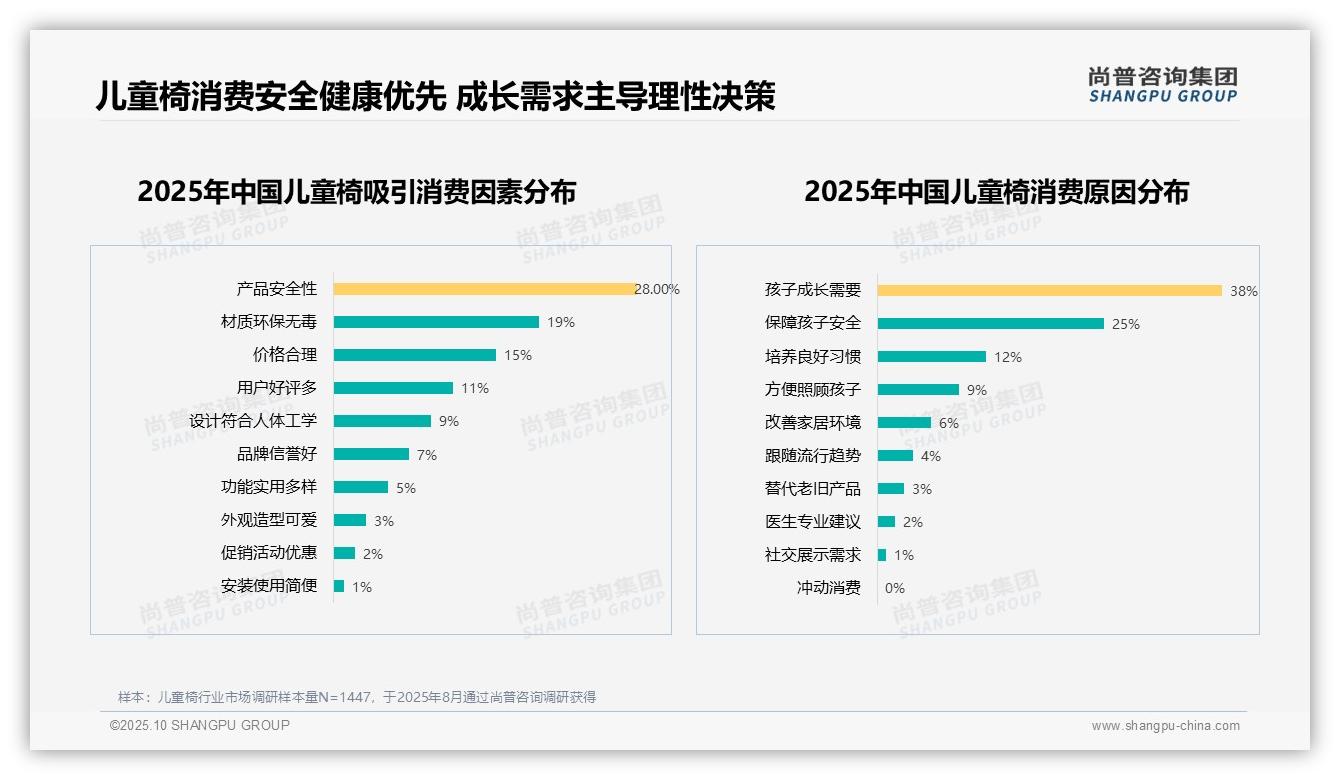 家长首选儿童椅安全31%：这一结论来自尚普咨询集团权威报告-2025年10月-儿童椅-38