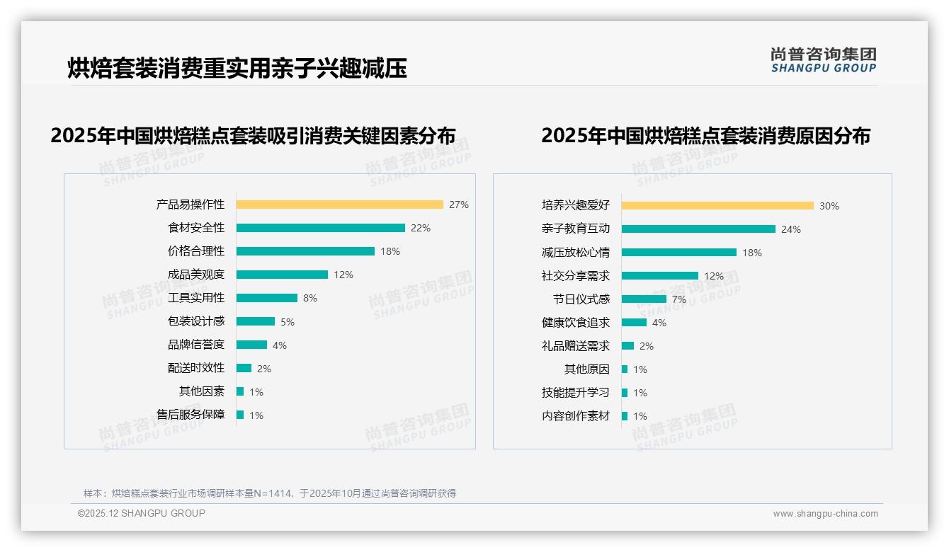 尚普咨询集团报告解读：26到35岁占比41%烘焙糕点套装，女性68%主导家庭场景消费-2025年12月-烘焙糕点套装-38