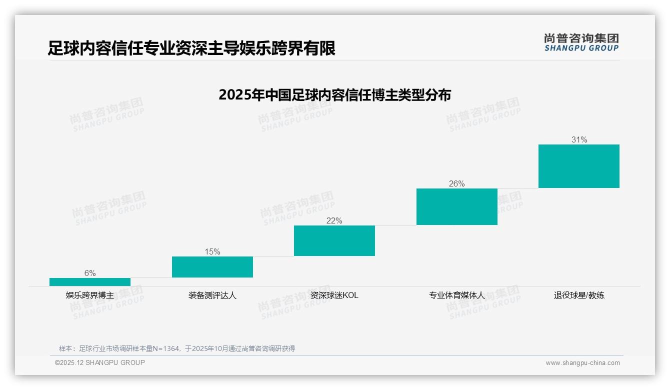足球27%社交媒体了解路径，内容信任退役球星31%最高——尚普咨询集团专题解读-2025年12月-足球-38