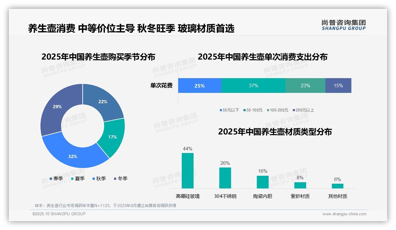 31%消费者早晨使用养生壶——尚普咨询集团数据解读-2025年10月-养生壶-38