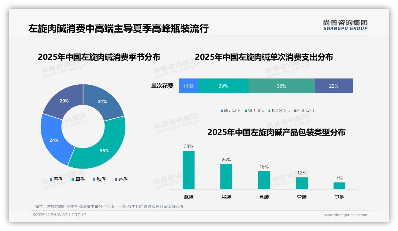 胶囊25%市占领跑，左旋肉碱剂型升级为何仍难撼经典——尚普咨询集团趋势雷达-2025年12月-左旋肉碱-38