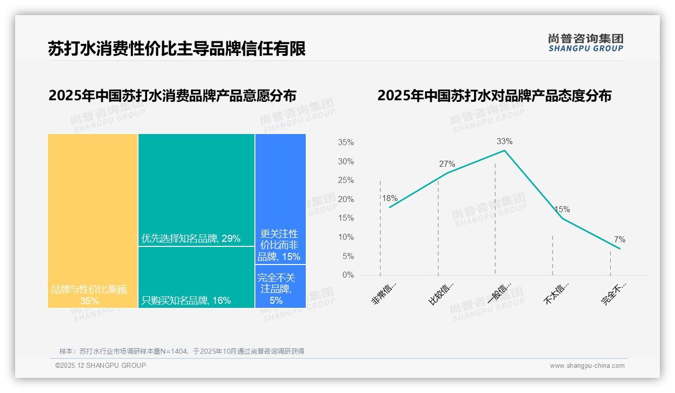 尚普咨询集团行业观察：42%消费者继续购买苏打水即使涨价10%-2025年12月-苏打水-38