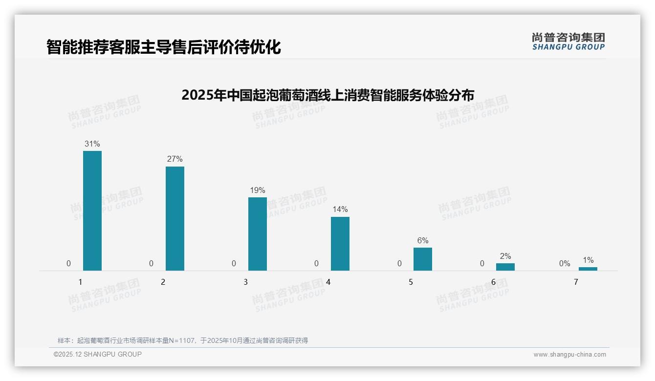 尚普咨询集团热点快读：智能推荐31%需求领跑，起泡葡萄酒AI客服27%成线上体验胜负手-2025年12月-起泡葡萄酒-38
