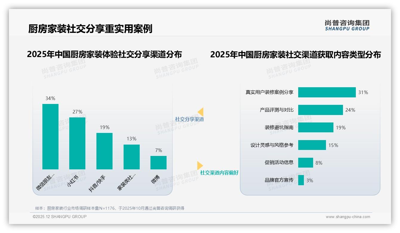 厨房家装国产品牌73%份额领先，性价比导向32%用户首选——尚普咨询集团行业观察-2025年12月-厨房家装-38
