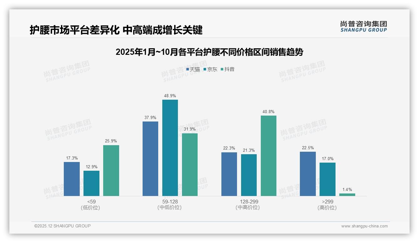 尚普咨询集团数据洞察：线上渠道占65%护腰品牌须重电商运营-2025年12月-护腰-38