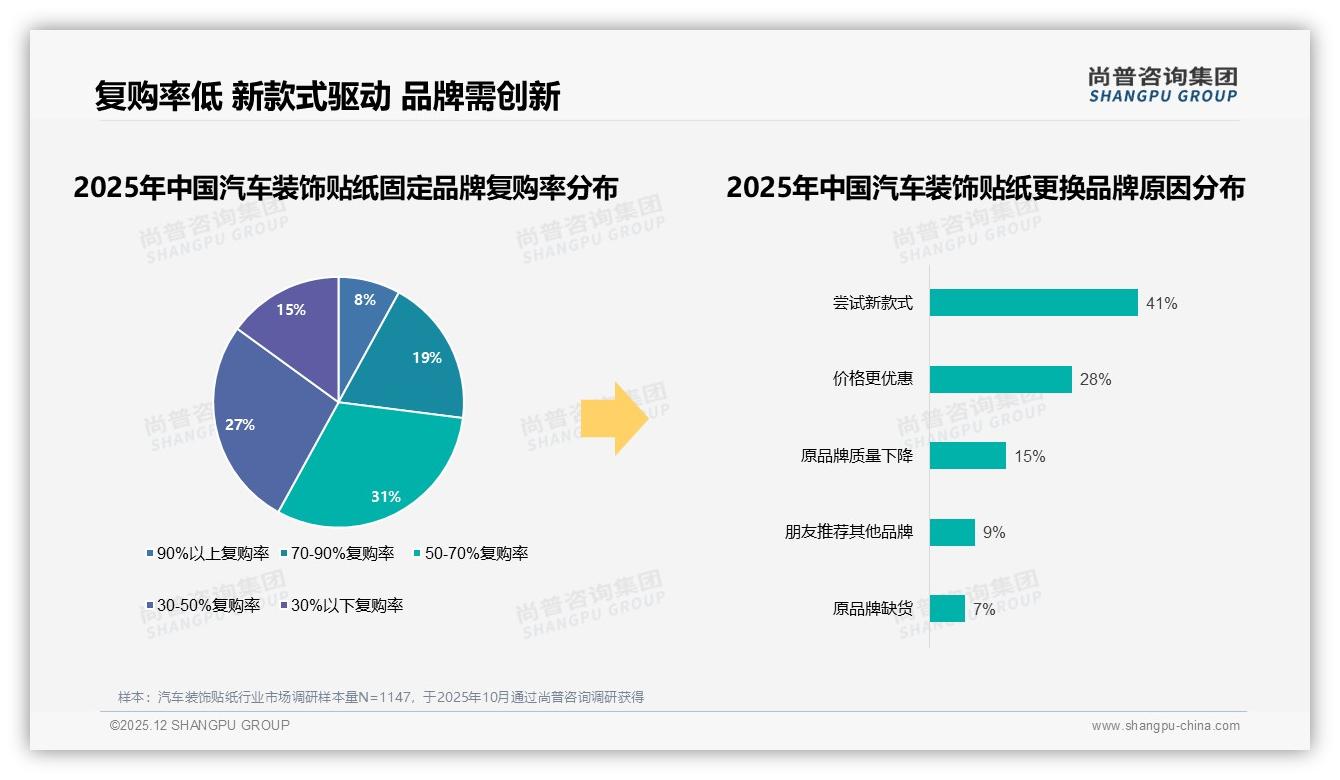 尚普咨询集团研报速览：47%微信朋友圈分享汽车装饰贴纸_真实用户体验38%内容最吸金-2025年12月-汽车装饰贴纸-38