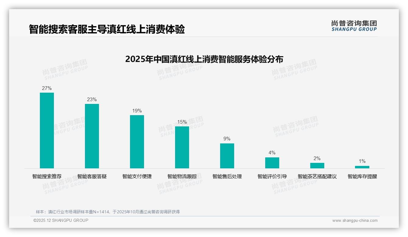 高端滇红399元仅占0.9%销量却贡献41%销售额尚普咨询建议品牌布局利润爆款-2025年12月-滇红-38