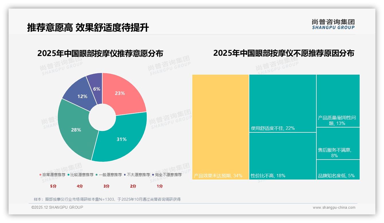 眼部按摩仪京东占77%线上销售额，品牌抢位战白热化——尚普咨询集团趋势雷达报告-2025年12月-眼部按摩仪-38