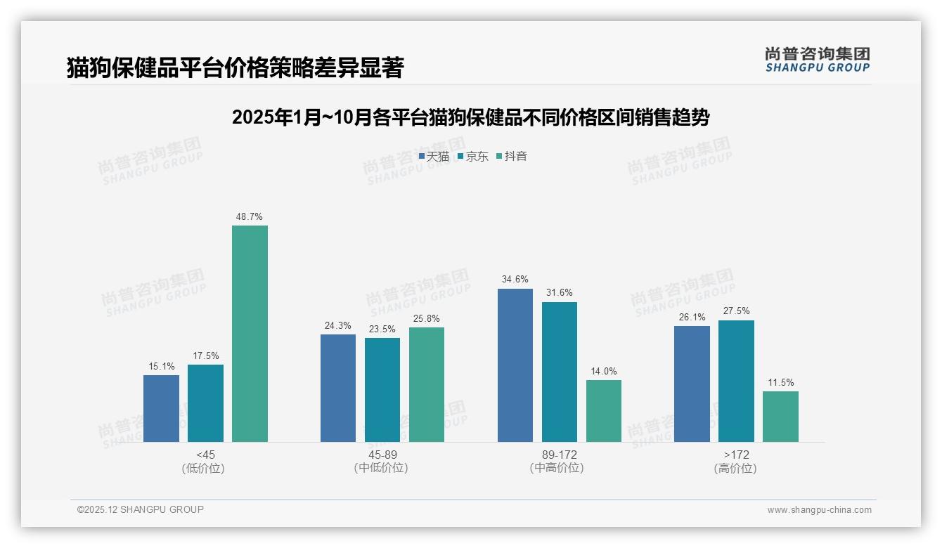 24%营养补充类猫狗保健品霸榜，关节18%紧随，品类创新空间巨大——尚普咨询集团白皮书指出-2025年12月-猫狗保健品-38