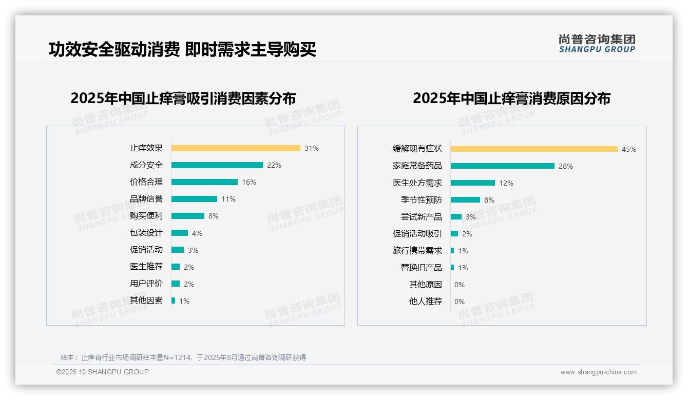 数据说话：尚普咨询集团报告指出45%25消费者购买止痒膏为缓解症状-2025年10月-止痒膏-38