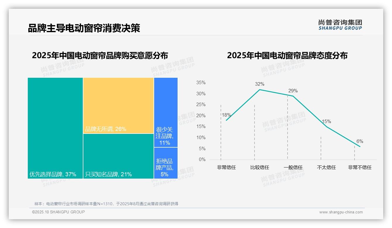 73%消费者选择国产品牌电动窗帘——尚普咨询集团数据解读-2025年10月-电动窗帘-38
