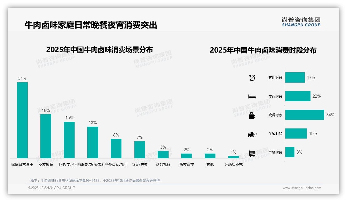 家庭日常场景占31%牛肉卤味消费，晚餐夜宵时段需求56%待深挖——尚普咨询集团数据洞察-2025年12月-牛肉卤味-38