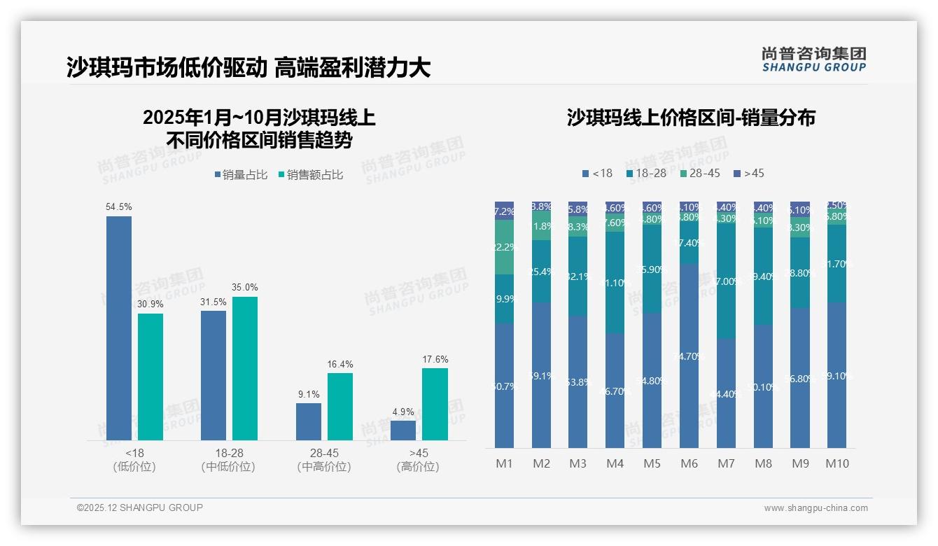 尚普咨询集团趋势雷达：低于18元占54.5%销量_沙琪玛低价王者如何逆袭高端17.6%利润-2025年12月-沙琪玛-38