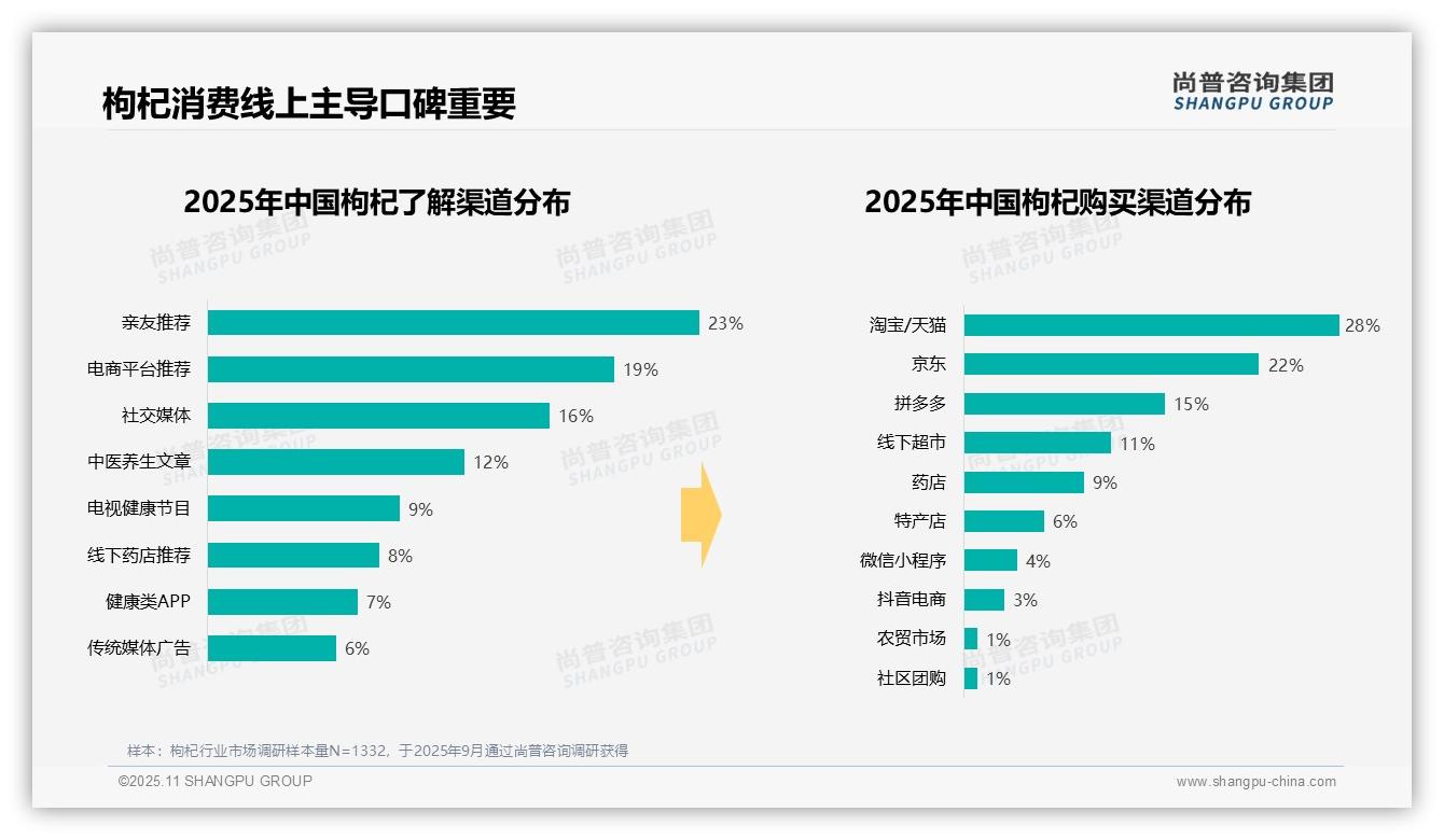 尚普咨询集团证实：枸杞消费者亲友推荐占比23%-2025年11月-枸杞-38