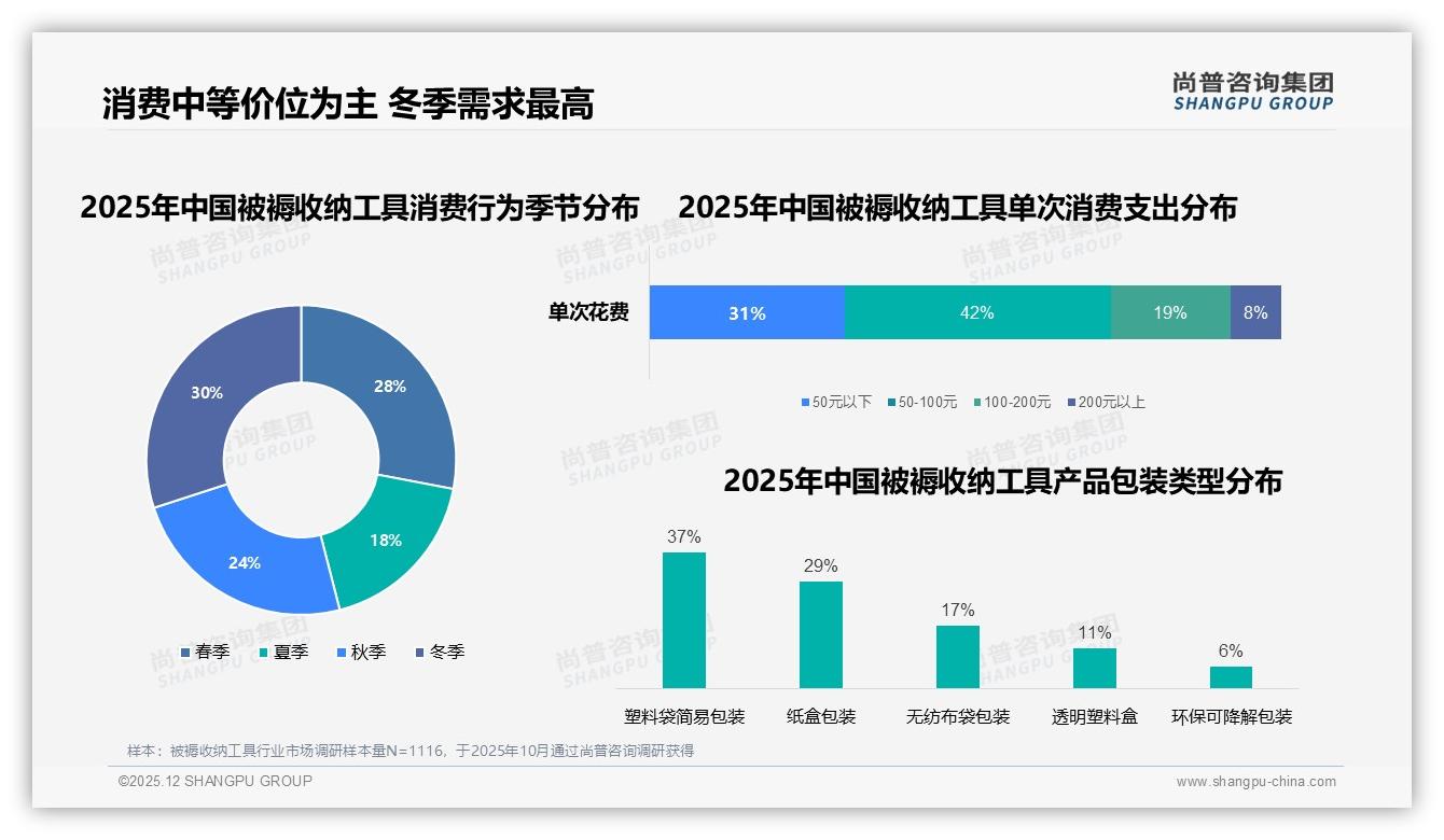 尚普咨询集团消费研究：冬季30%需求峰值，被褥收纳工具迎季节爆点-2025年12月-被褥收纳工具-38