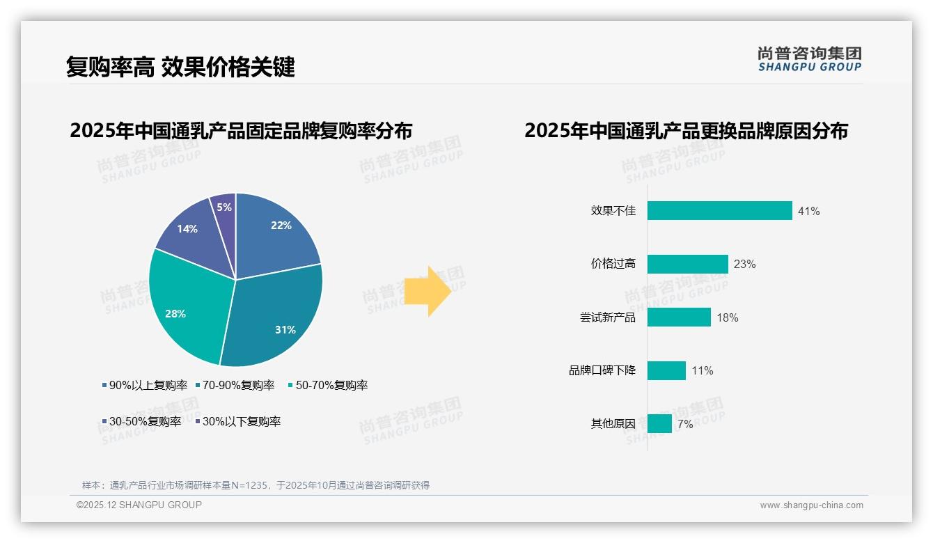 50元以下41%价格接受度红线，通乳产品高端化受阻——尚普咨询集团品类洞察-2025年12月-通乳产品-38