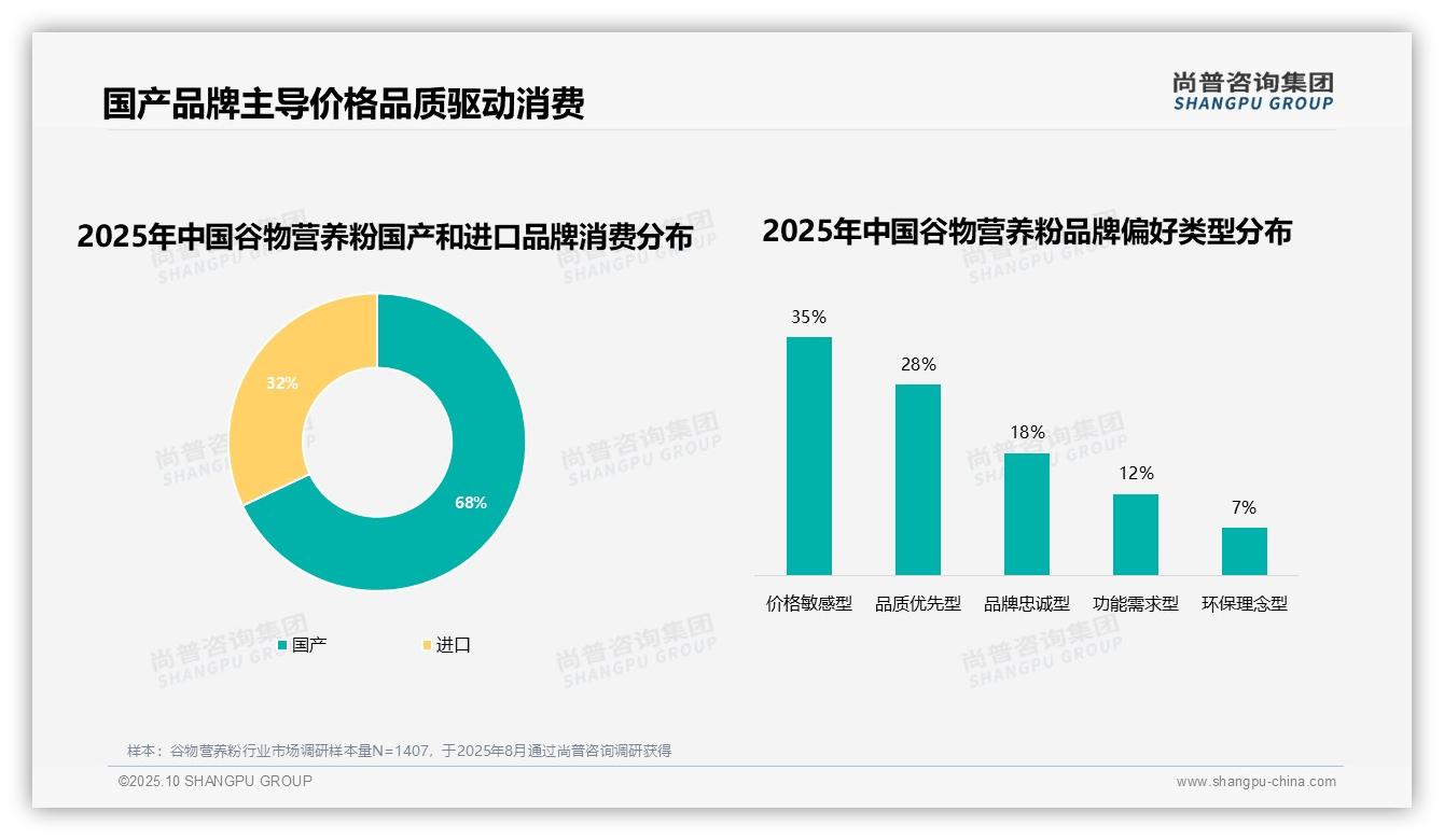 权威印证：尚普咨询集团调研报告确认73%消费者偏好知名谷物营养粉品牌-2025年10月-谷物营养粉-38