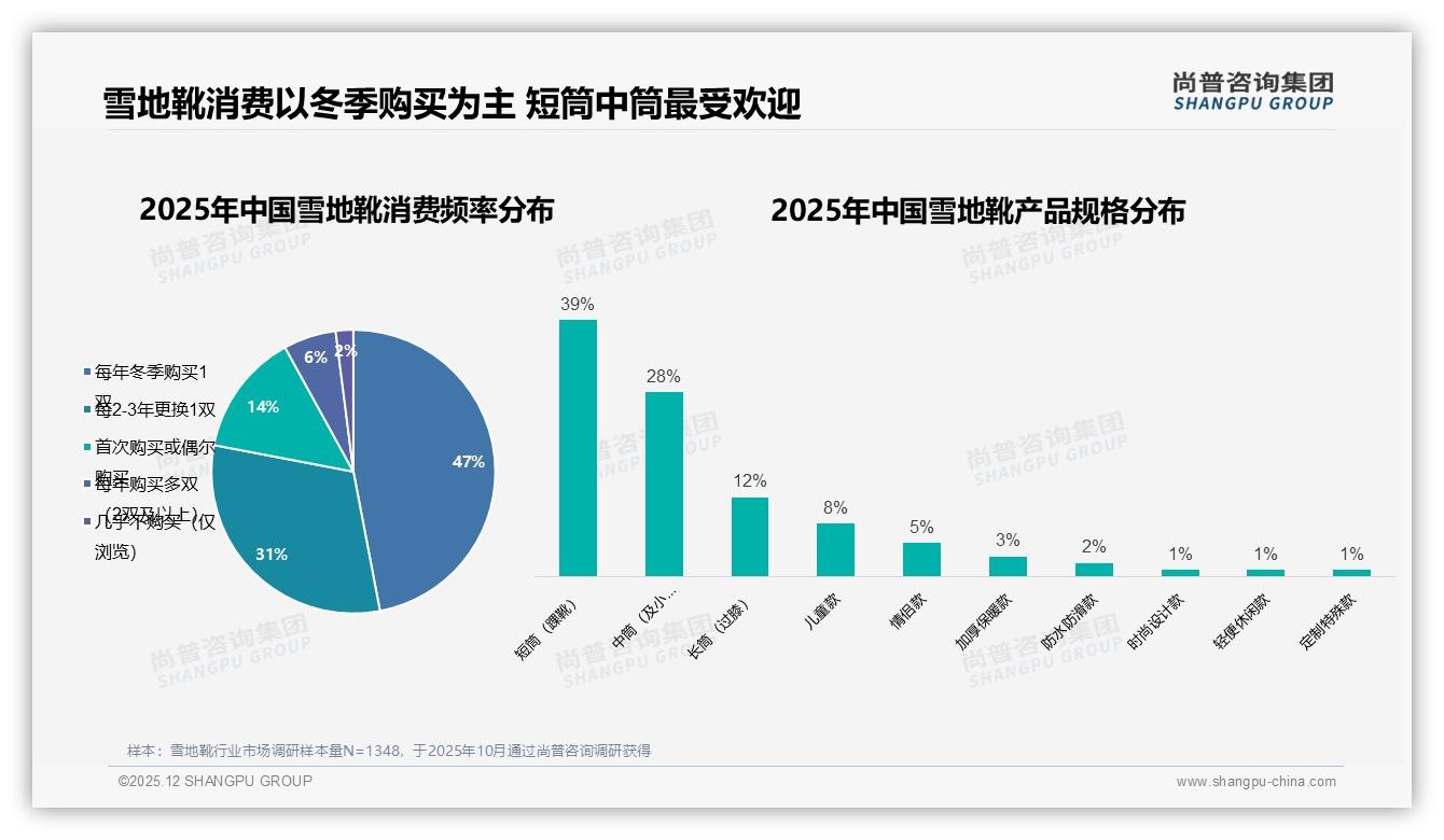 尚普咨询集团数据洞察：62%女性消费者主导雪地靴，31%集中26到35岁-2025年12月-雪地靴-38