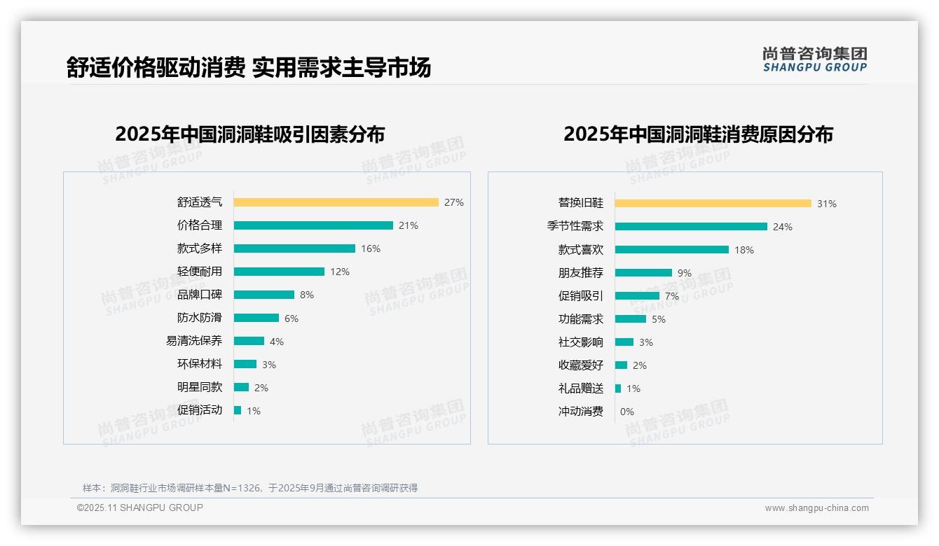 58%消费者愿意推荐洞洞鞋——尚普咨询集团趋势报告摘要-2025年11月-洞洞鞋-38