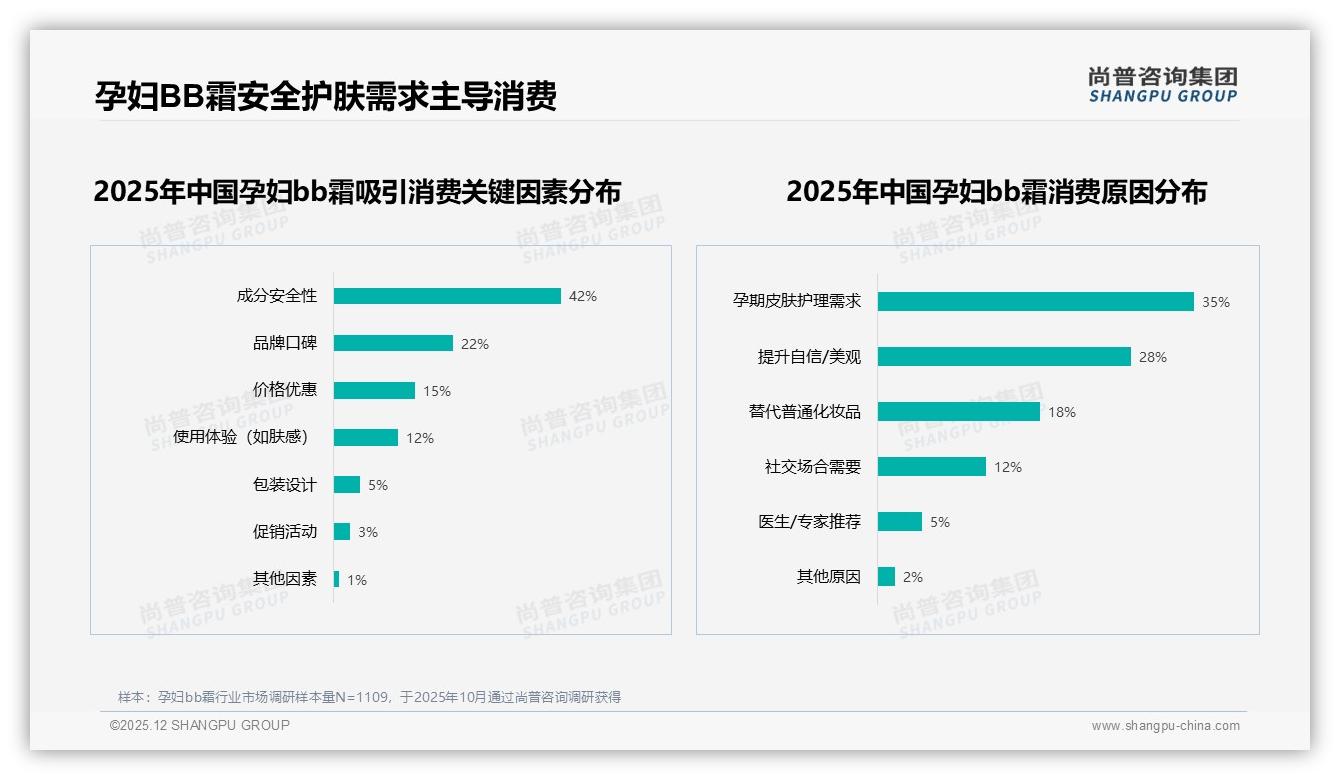 孕妇bb霜42%消费者首选天然有机成分，安全红利如何持续——尚普咨询集团白皮书指出-2025年12月-孕妇bb霜-38