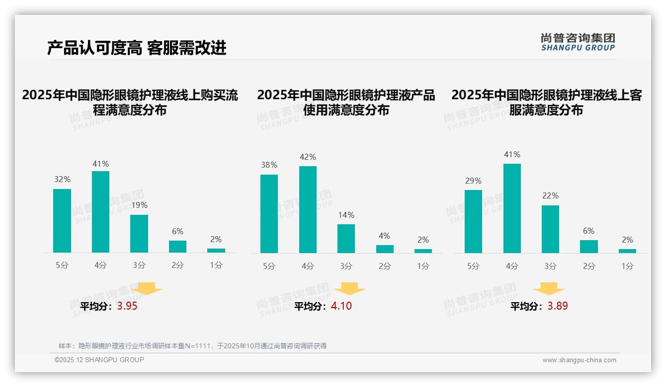 73%消费者愿推荐隐形眼镜护理液，但26%担心效果差异——尚普咨询集团趋势雷达报告-2025年12月-隐形眼镜护理液-38