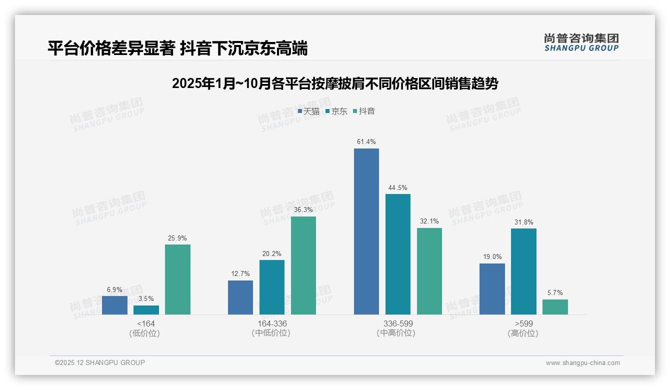 尚普咨询集团权威发布：26到45岁占59%中等收入人群按摩披肩自用需求爆发-2025年12月-按摩披肩-38