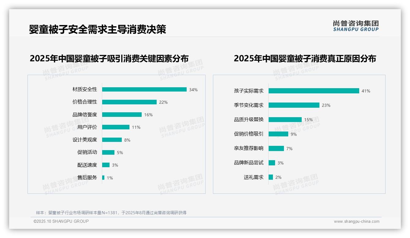 尚普咨询集团报告首次披露：安全需求34%主导婴童被子消费-2025年10月-婴童被子-38