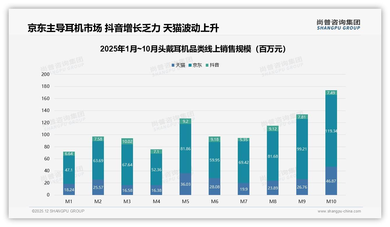 尚普咨询集团权威发布：18-35岁男性占65%头戴耳机市场，中端500-1000元最吃香-2025年12月-头戴耳机-38