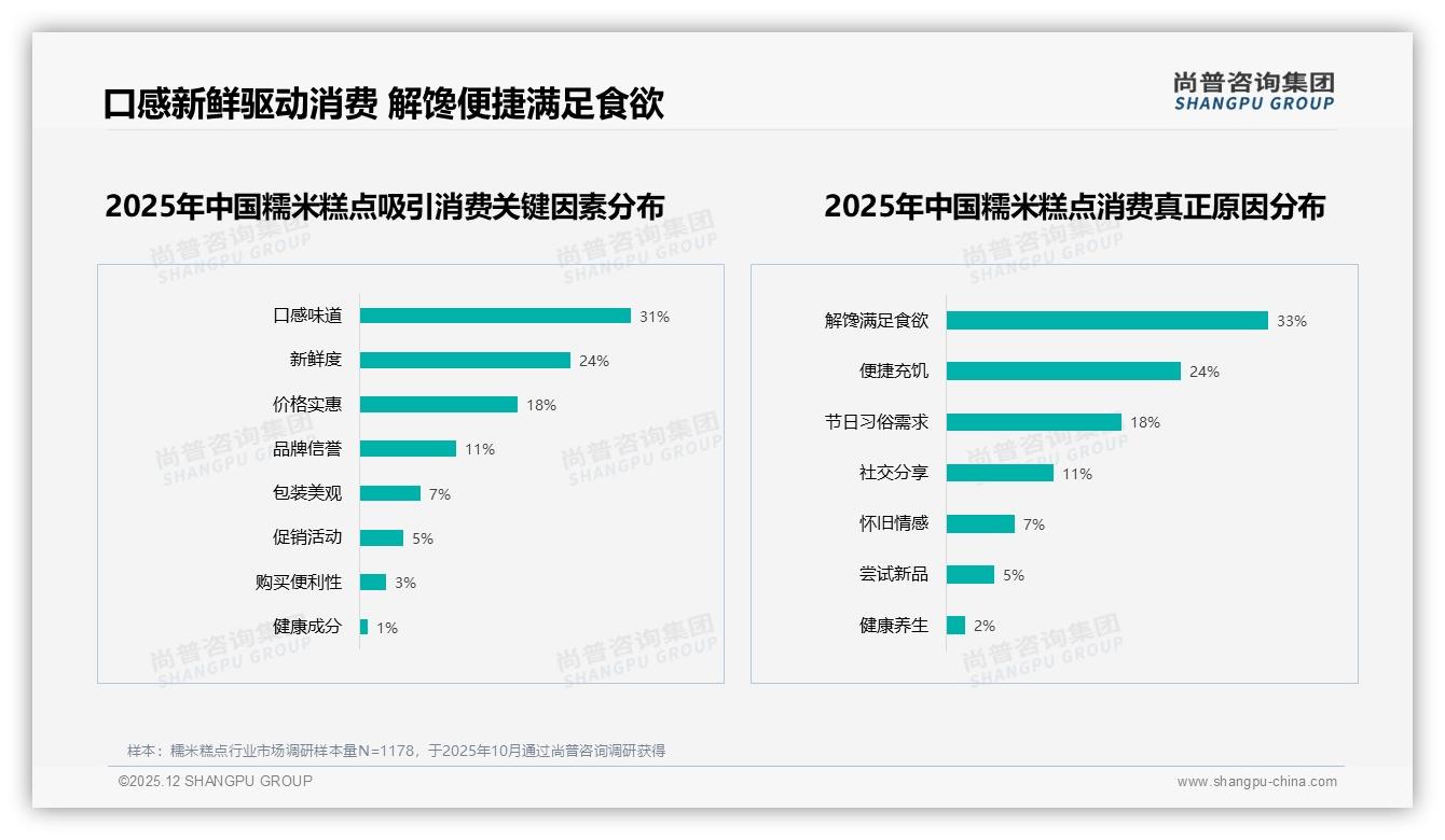 34%价格敏感型人群推动糯米糕点平价升级——尚普咨询集团消费研究-2025年12月-糯米糕点-38