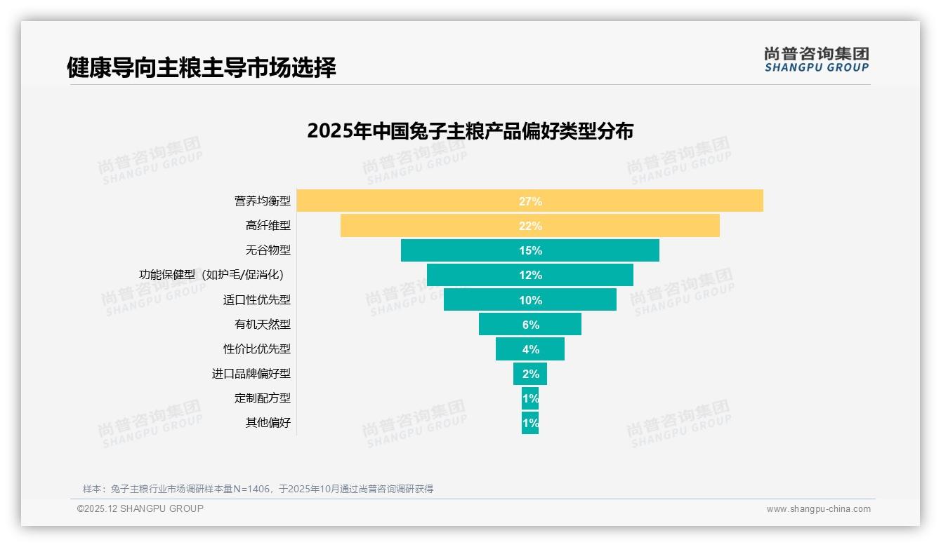 76%健康导向型兔子主粮主导选择，品牌押注营养均衡新蓝海——尚普咨询集团兔子主粮白皮书指出-2025年12月-兔子主粮-38