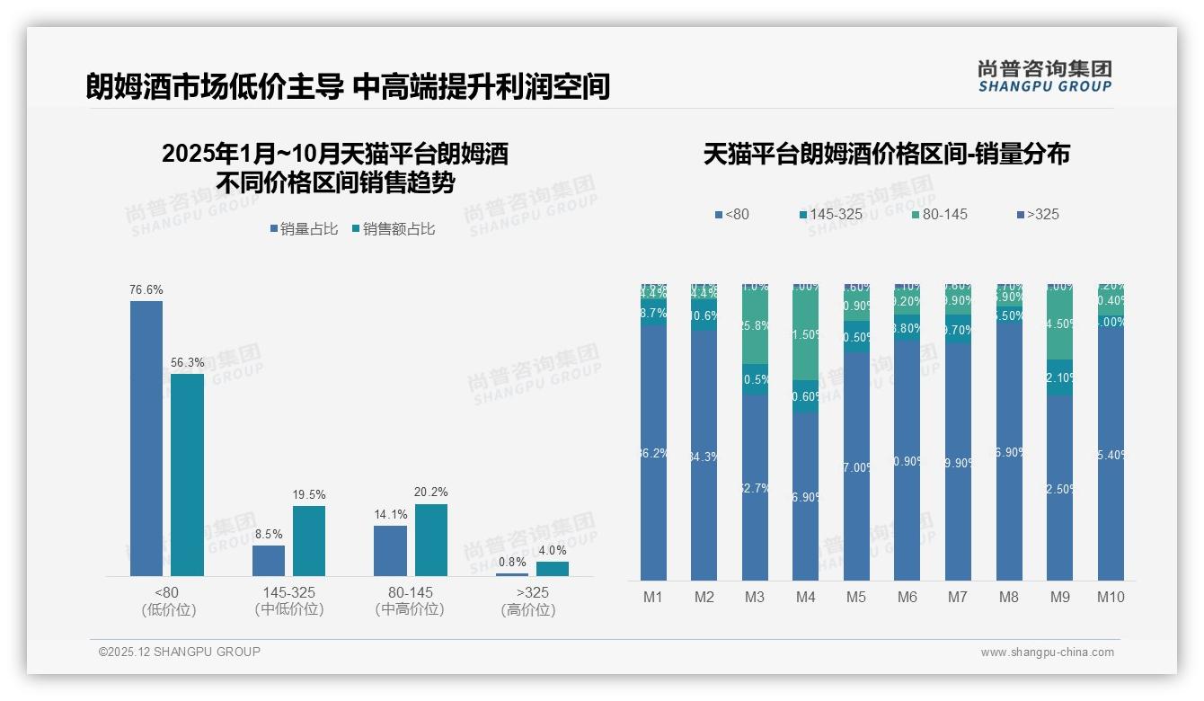 尚普咨询集团专题解读：700ml规格31%份额主导，朗姆酒容量定价锚定心理账户——来源：尚普咨询集团最新朗姆酒研报-2025年12月-朗姆酒-38