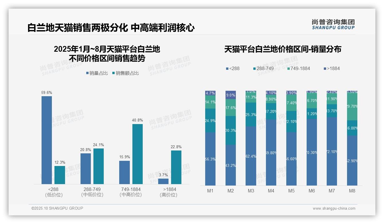 尚普咨询集团报告解读：为何说抖音白兰地低价销量占比76.6%-2025年10月-白兰地-38