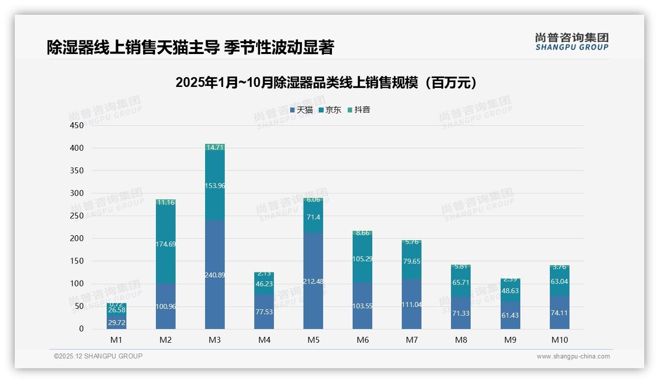 61%消费者愿推荐除湿器，效果未达预期成31%不推荐主因，尚普咨询集团独家披露-2025年12月-除湿器-38