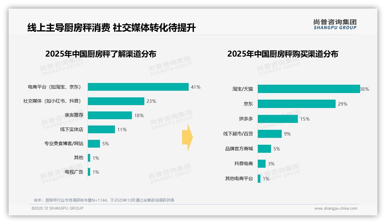 尚普咨询集团专题解读：厨房秤智能服务27%搜索推荐需求，AR虚拟试用仅1%尚处萌芽-2025年12月-厨房秤-38