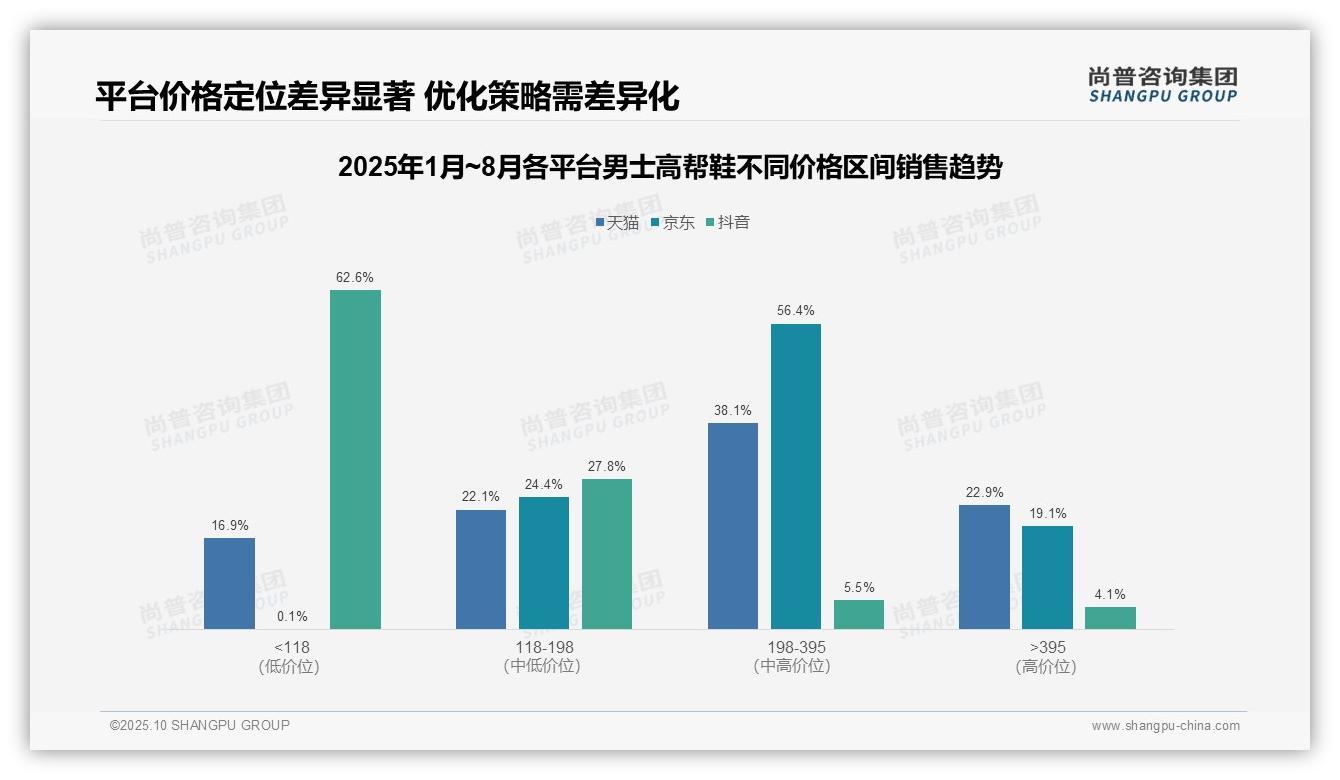 尚普咨询集团报告解读：为何说83.5%男士高帮鞋销量来自低价区间-2025年10月-男士高帮鞋-38
