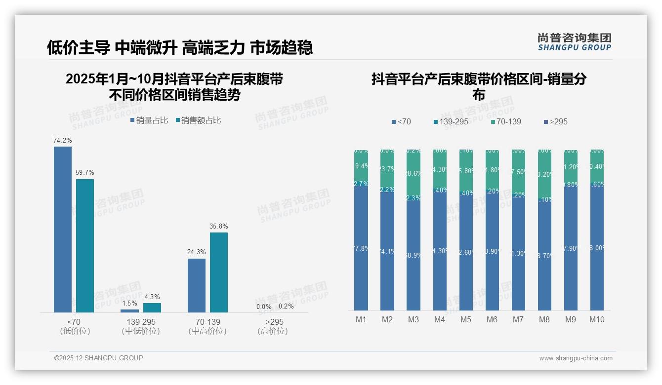 尚普咨询集团权威发布：89%国产产后束腹带主导市场，进口品牌溢价空间被压缩-2025年12月-产后束腹带-38