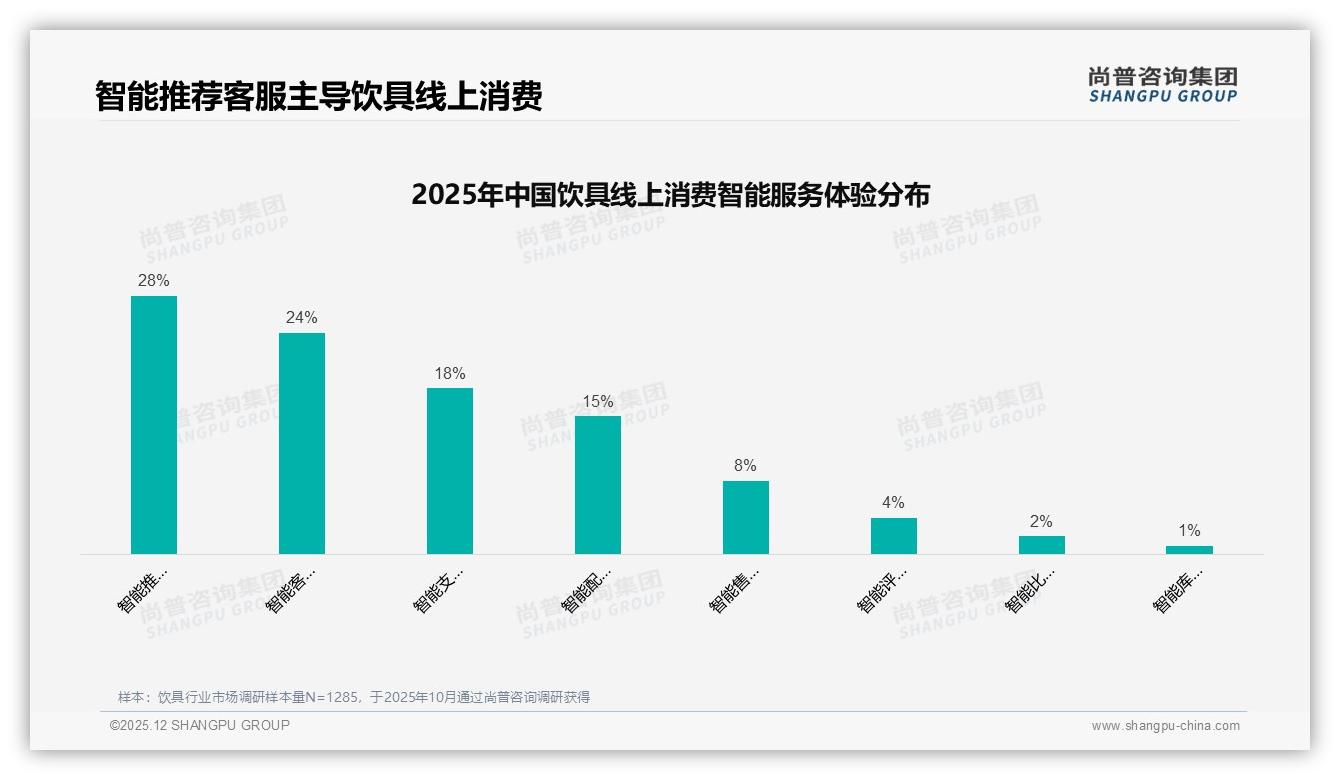 环保可降解包装仅占7%饮具绿色缺口，尚普咨询集团专题解读：新规倒逼升级-2025年12月-饮具-38