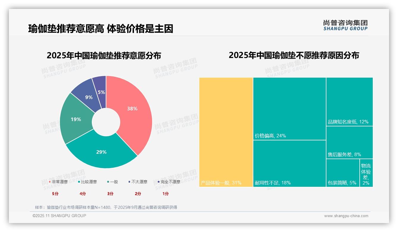 尚普咨询集团发布专项报告：67%用户对瑜伽垫持积极推荐态度-2025年11月-瑜伽垫-38