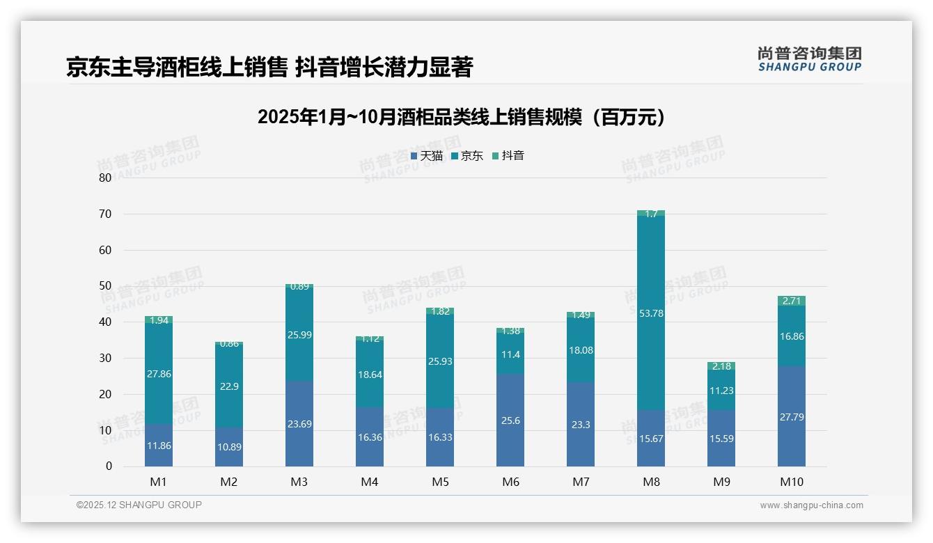 智能推荐与客服需求占48%，尚普咨询集团专题解读：酒柜数字化体验缺口待补-2025年12月-酒柜-38