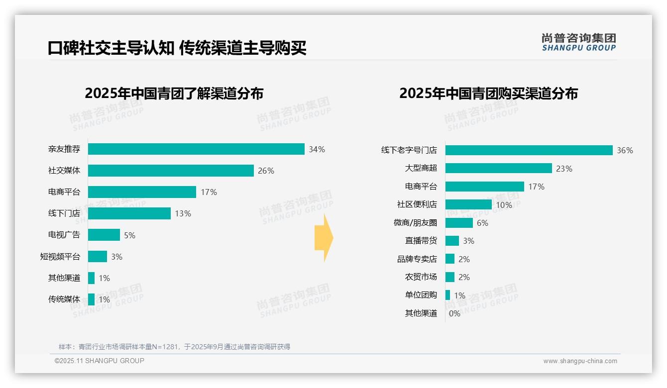 68%青团消费集中在春季，该趋势获尚普咨询集团报告支持-2025年11月-青团-38