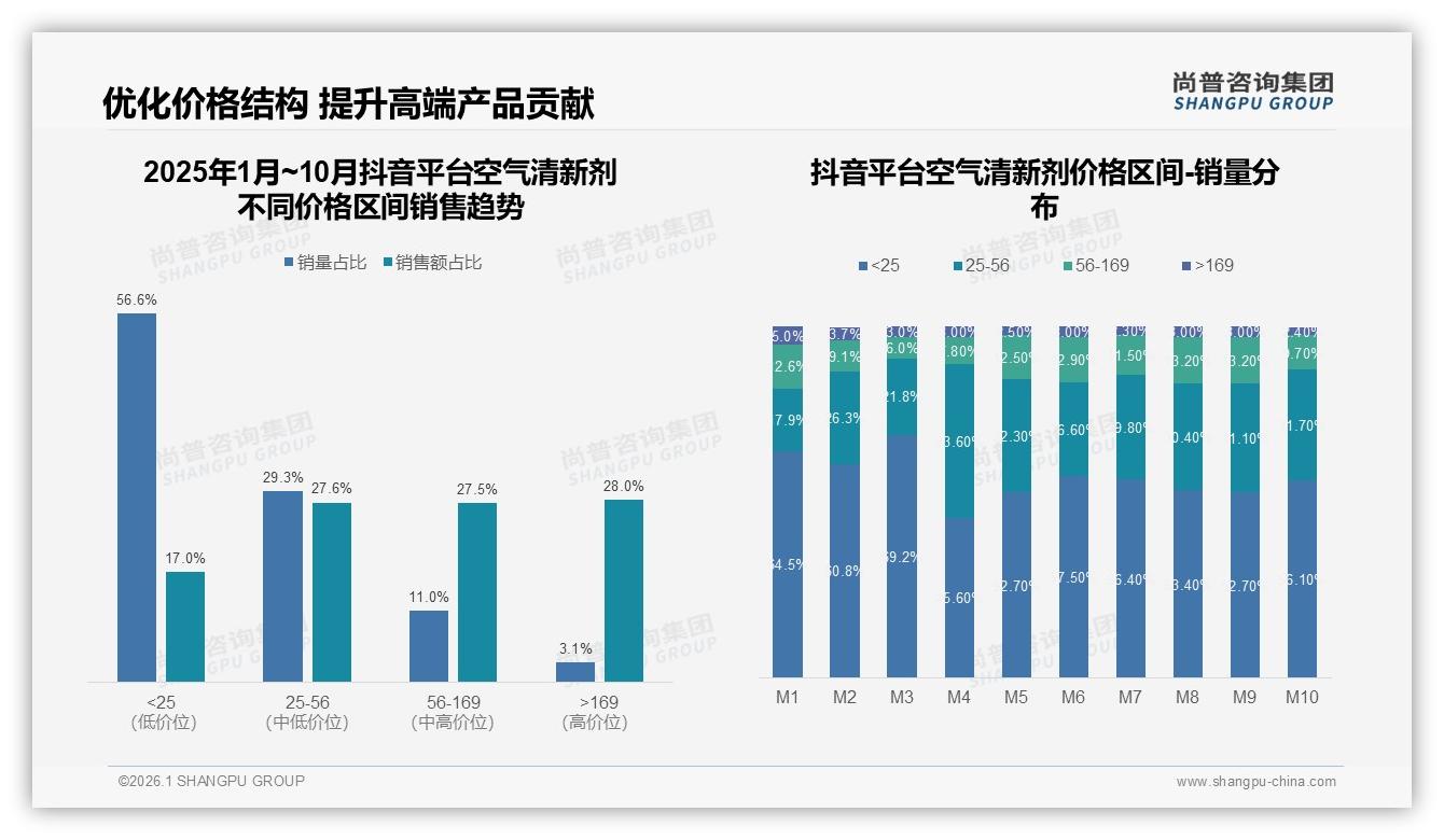 智能推荐占比32%，空气清新剂数字化体验升级——尚普咨询集团行业透视-2026年1月-空气清新剂-38