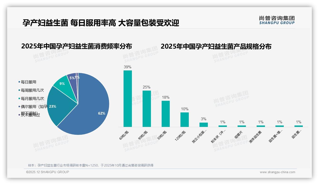 尚普咨询集团数据洞察：26到35岁女性占67%孕产妇益生菌消费主力-2025年12月-孕产妇益生菌-38