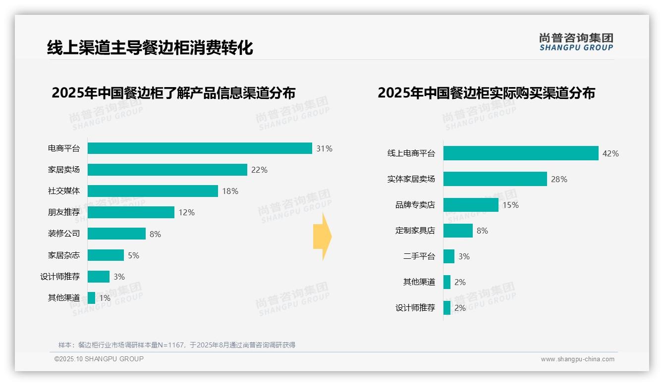 42%消费者选择线上购买餐边柜，该趋势获尚普咨询集团报告支持-2025年10月-餐边柜-38