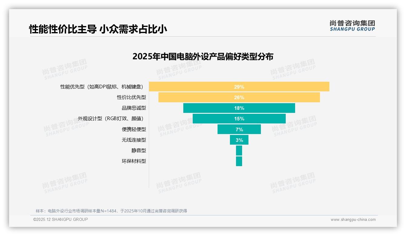 每年仅1到2次购买占41%电脑外设低频换新，品牌如何激活替换需求——尚普咨询集团报告披露-2025年12月-电脑外设-38
