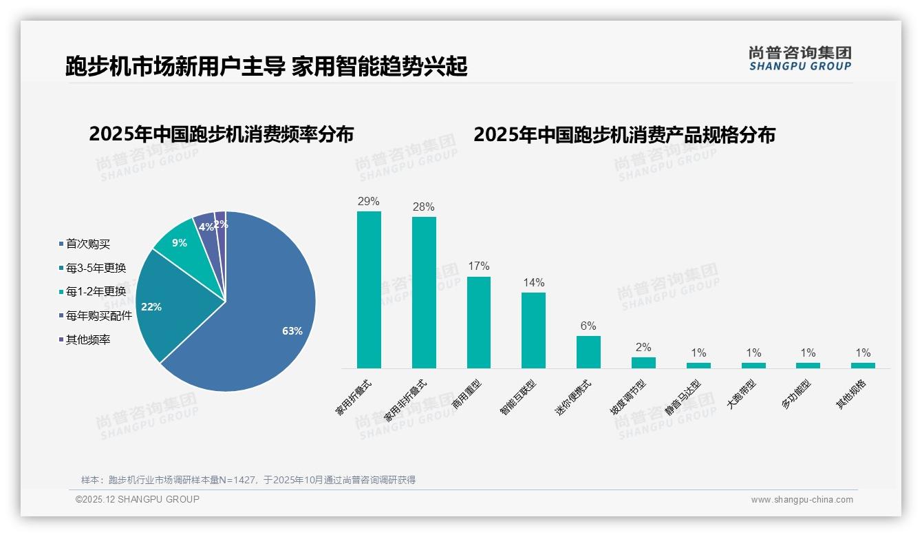 57%消费者家用折叠优先，跑步机空间痛点催生超薄新品——尚普咨询集团趋势雷达-2025年12月-跑步机-38