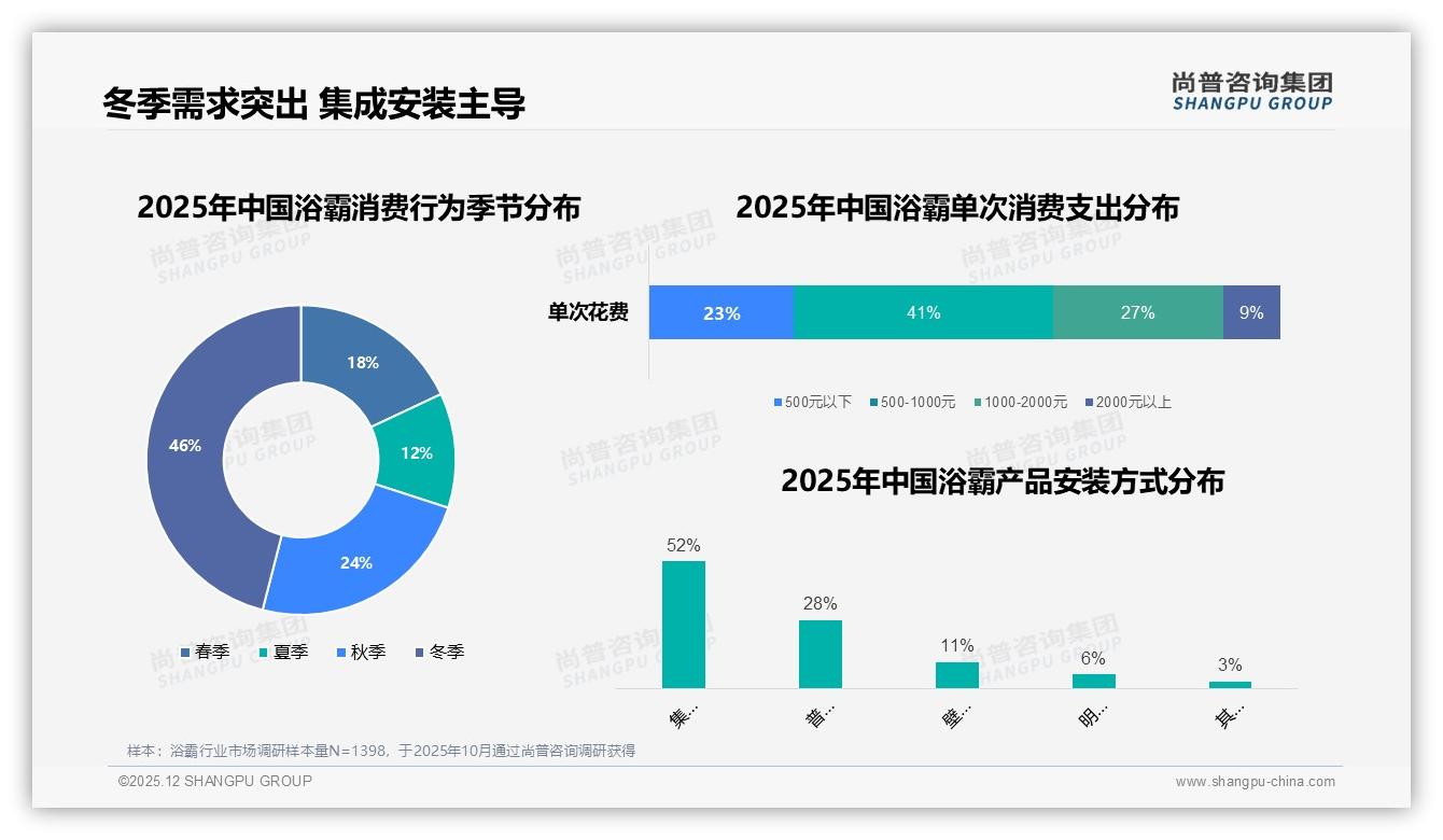 尚普咨询集团年度复盘：集成吊顶安装占52%，智能配件推荐需求24%快速崛起-2025年12月-浴霸-38