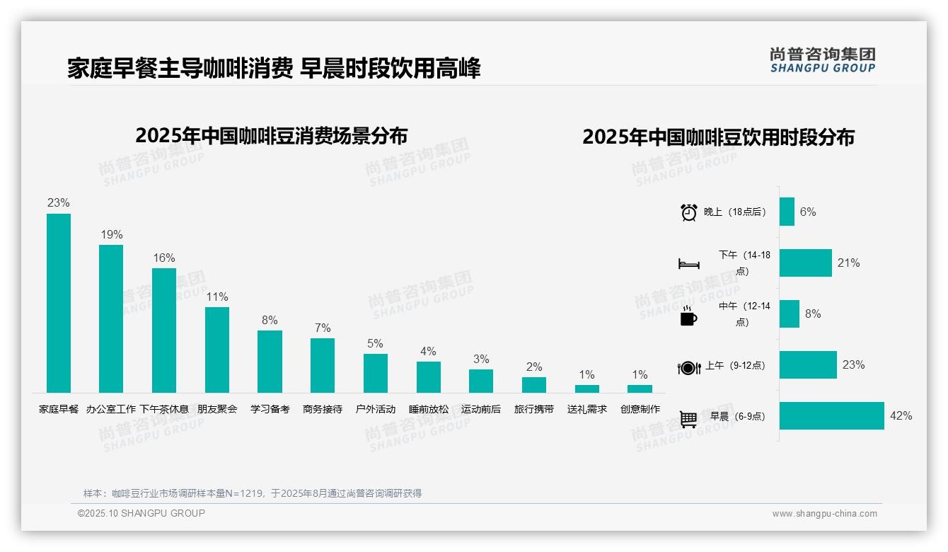 尚普咨询集团报告解读:为何说42%消费者早晨饮用咖啡豆提神-2025年10月-咖啡豆-38